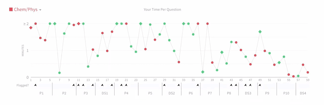 Blueprint MCAT Time Analytics