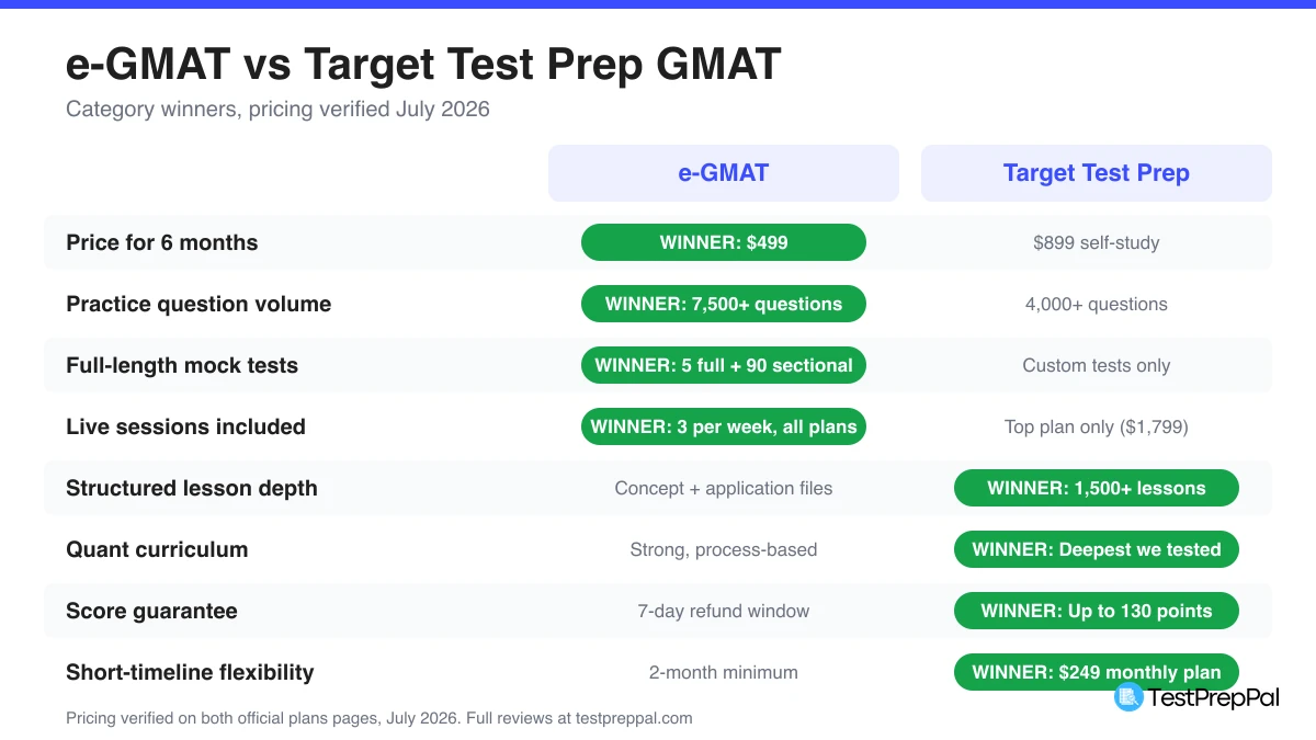 e-GMAT vs Target Test Prep GMAT head-to-head scorecard showing category winners for price, question volume, mocks, live sessions, lesson depth, quant, guarantee, and flexibility