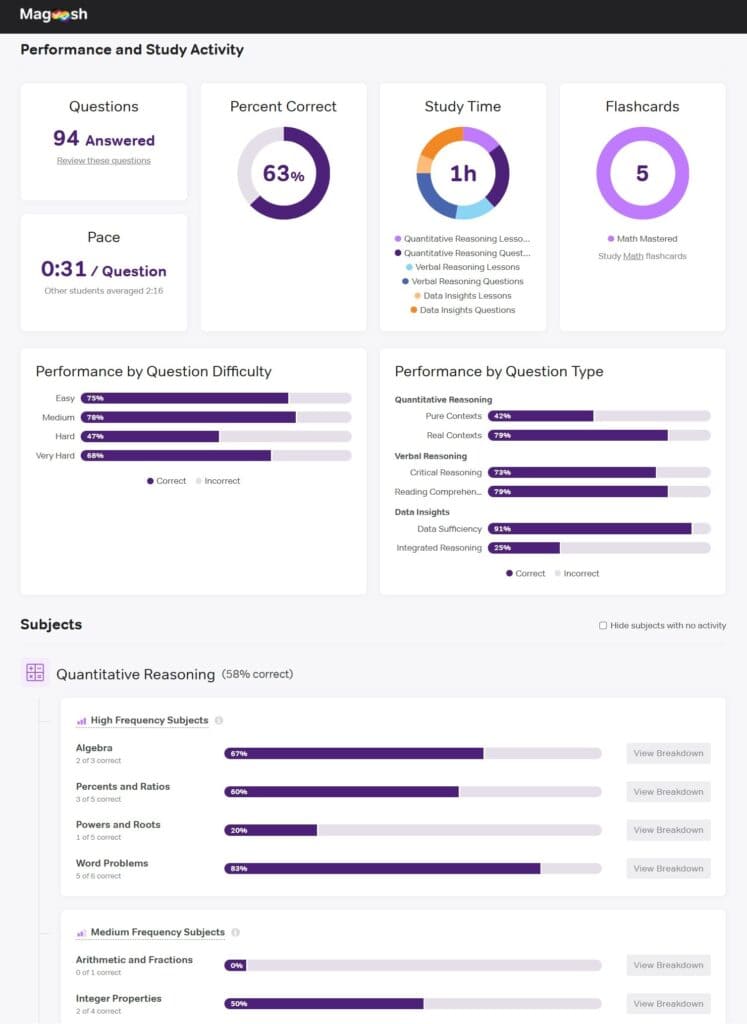 Magoosh GMAT Analytics