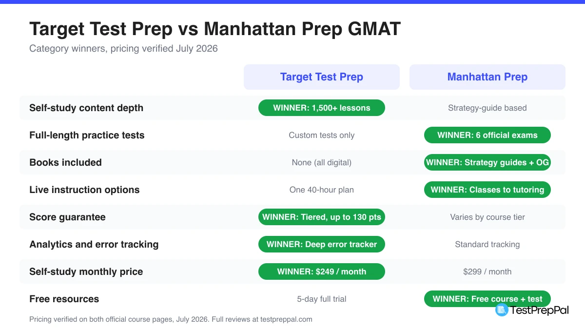 Target Test Prep vs Manhattan Prep GMAT head-to-head scorecard showing category winners for self-study depth, practice tests, books, live instruction, guarantee, analytics, price, and free resources