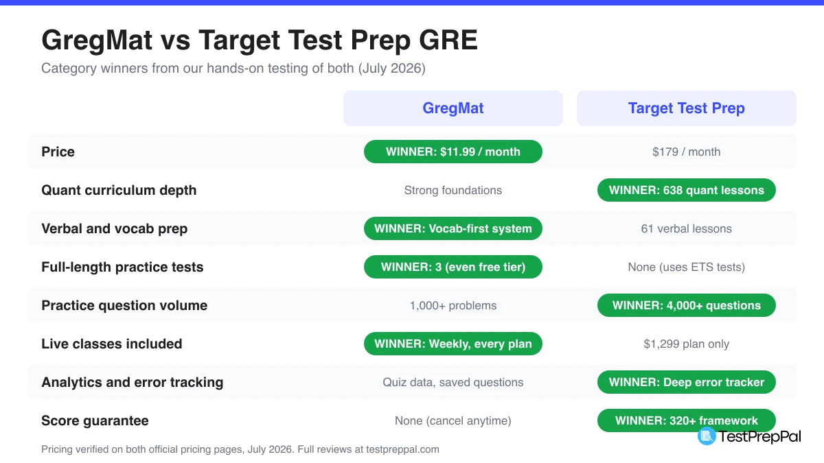 GregMat vs Target Test Prep GRE head-to-head scorecard showing category winners for price, quant depth, verbal prep, practice tests, question volume, live classes, analytics, and guarantee