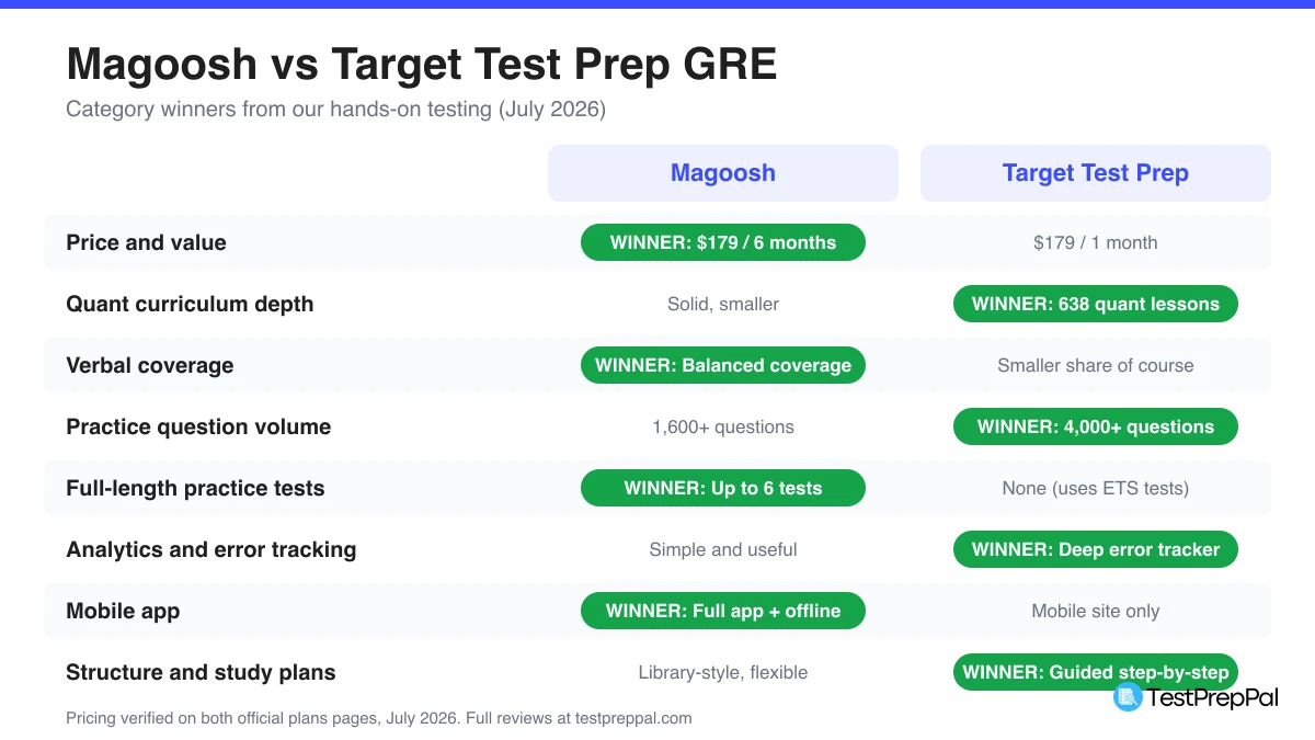 Magoosh vs Target Test Prep GRE head-to-head scorecard showing category winners for price, quant depth, verbal coverage, practice tests, analytics, and mobile