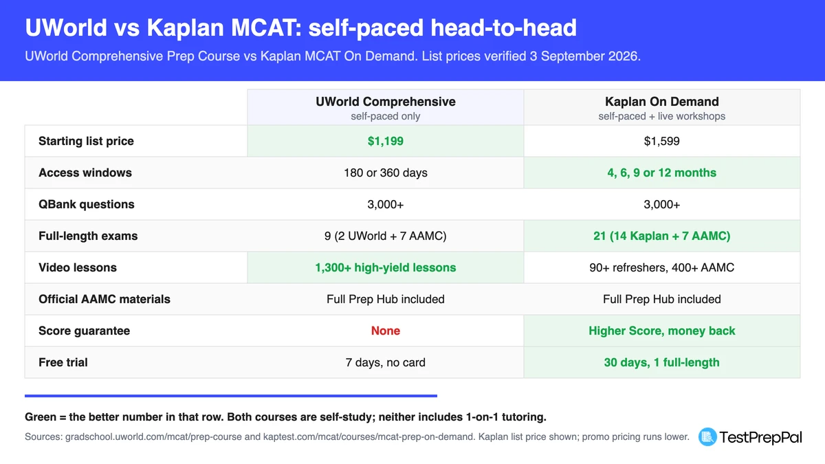 Head-to-head scorecard comparing UWorld MCAT Comprehensive and Kaplan MCAT On Demand on price, access windows, QBank size, full-length exams, video lessons, AAMC materials, score guarantee, and free trial