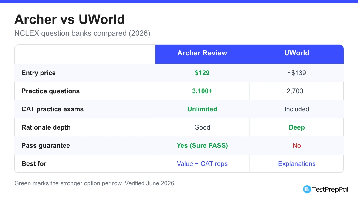Scorecard comparing Archer Review and UWorld for NCLEX on entry price, practice questions, CAT exams, rationale depth, and pass guarantee