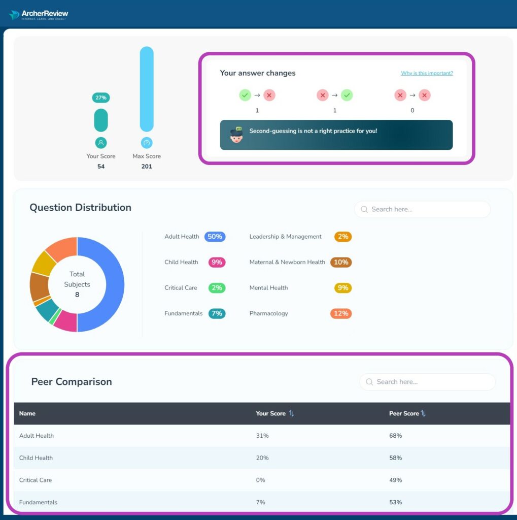 Archer Review NCLEX Performance Analytics