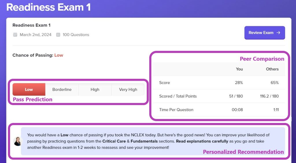 NCLEX Bootcamp Performance Analytics