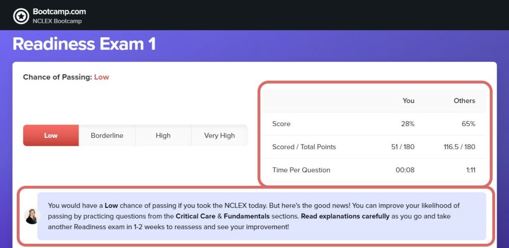 NCLEX Bootcamp Readiness Exam Results