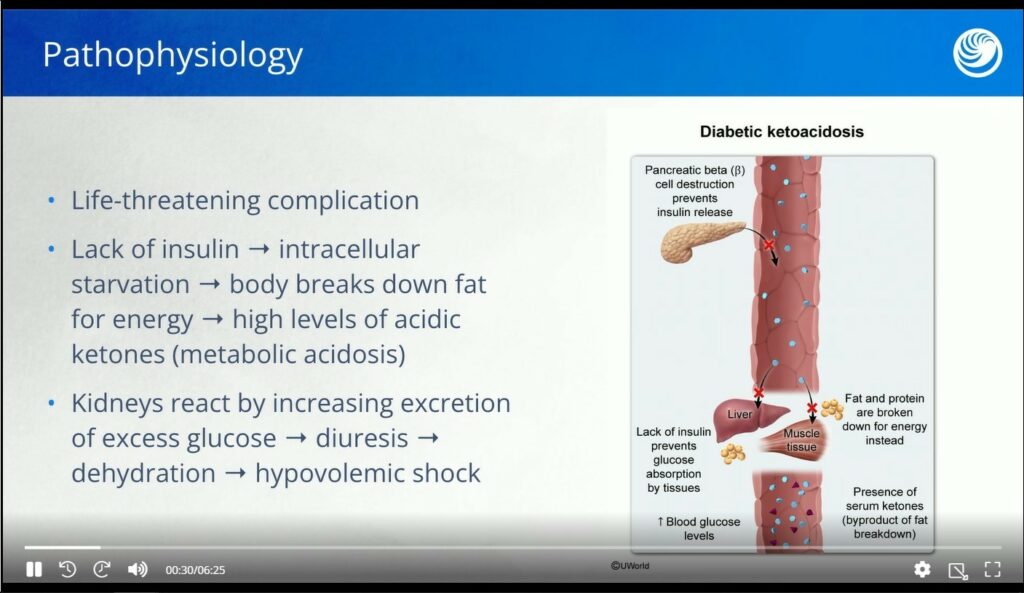 UWorld NCLEX Video Lessons