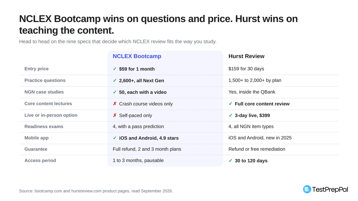 Scorecard comparing NCLEX Bootcamp and Hurst Review on price, practice questions, NGN case studies, content lectures, live options, readiness exams, mobile app, guarantee and access period
