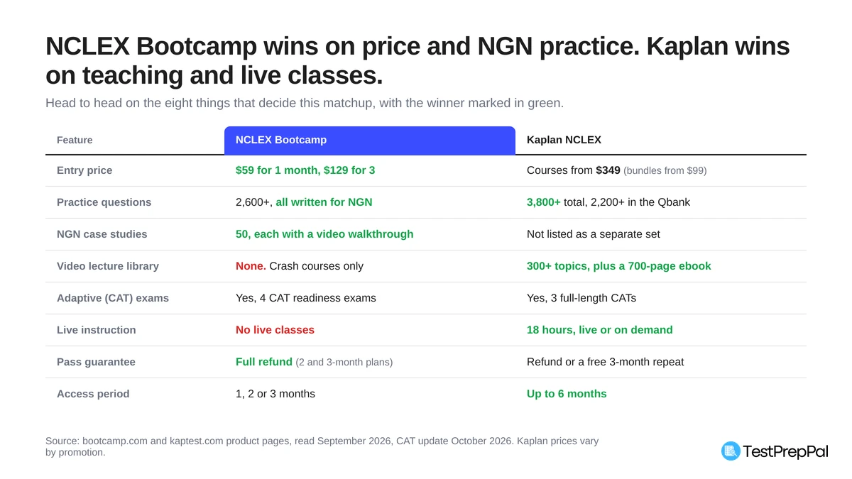 Scorecard comparing NCLEX Bootcamp and Kaplan NCLEX on price, question volume, NGN case studies, video lectures, computer-adaptive exams, live instruction, pass guarantee, and access period