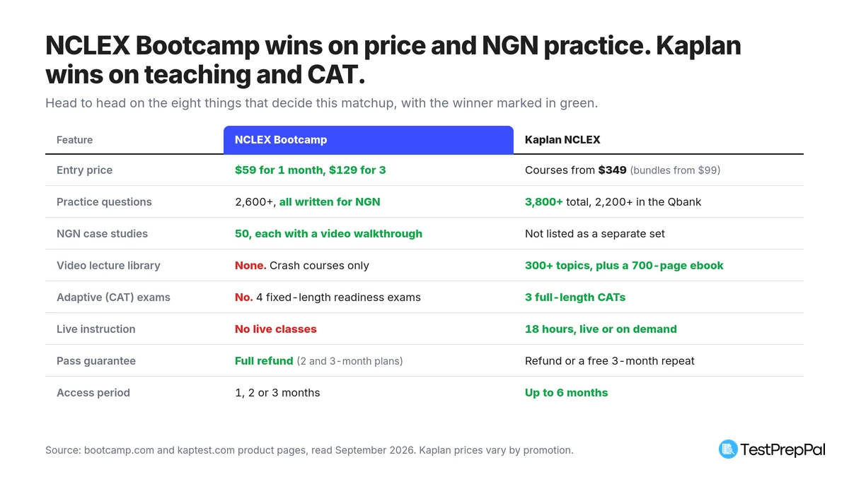Scorecard comparing NCLEX Bootcamp and Kaplan NCLEX on price, question volume, NGN case studies, video lectures, computer-adaptive exams, live instruction, pass guarantee, and access period