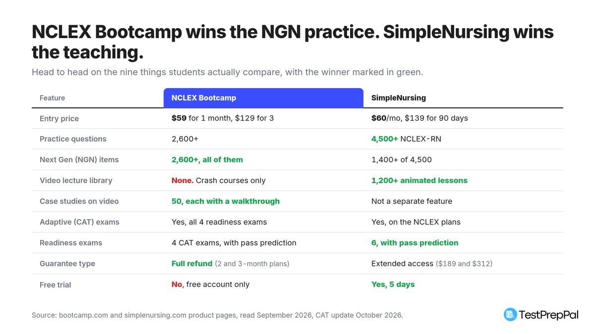 Head to head scorecard comparing NCLEX Bootcamp and SimpleNursing on price, question count, NGN items, video lectures, case studies, CAT exams, readiness exams, guarantee type and free trial