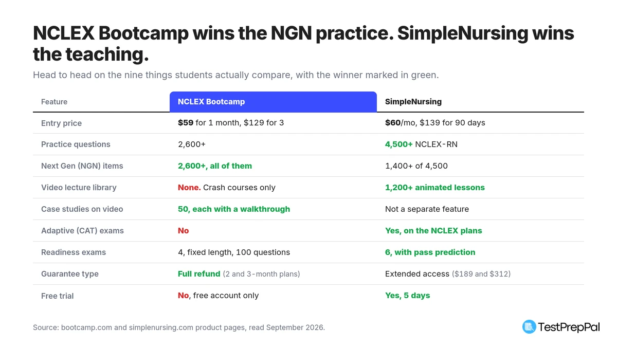 Head to head scorecard comparing NCLEX Bootcamp and SimpleNursing on price, question count, NGN items, video lectures, case studies, CAT exams, readiness exams, guarantee type and free trial