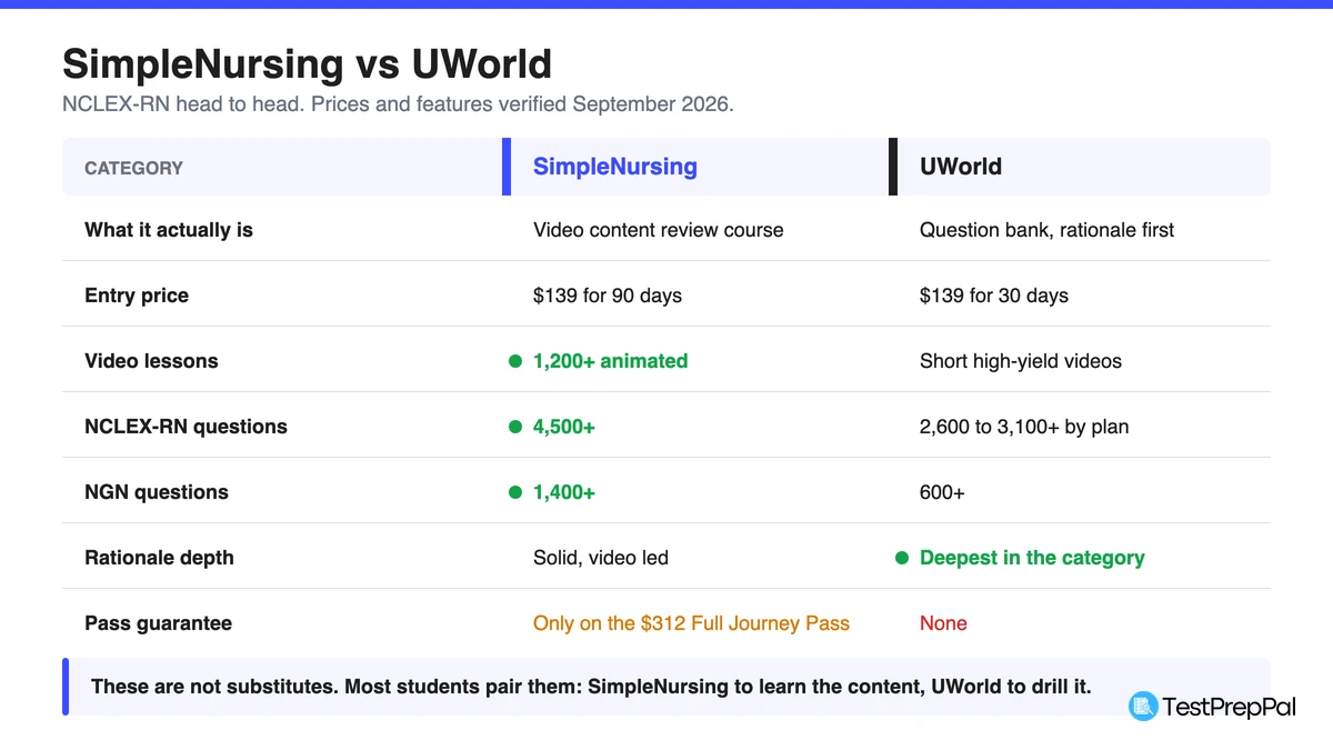 Scorecard comparing SimpleNursing and UWorld for NCLEX-RN on price, video lessons, question volume, NGN coverage, rationale depth, and pass guarantee