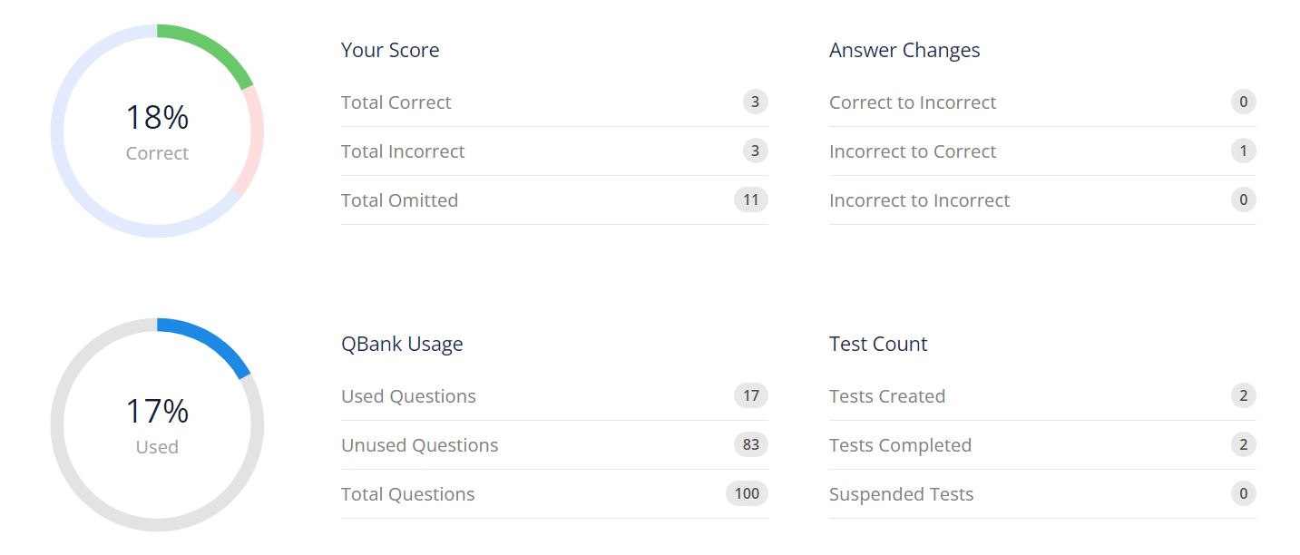UWorld MCAT Analytics