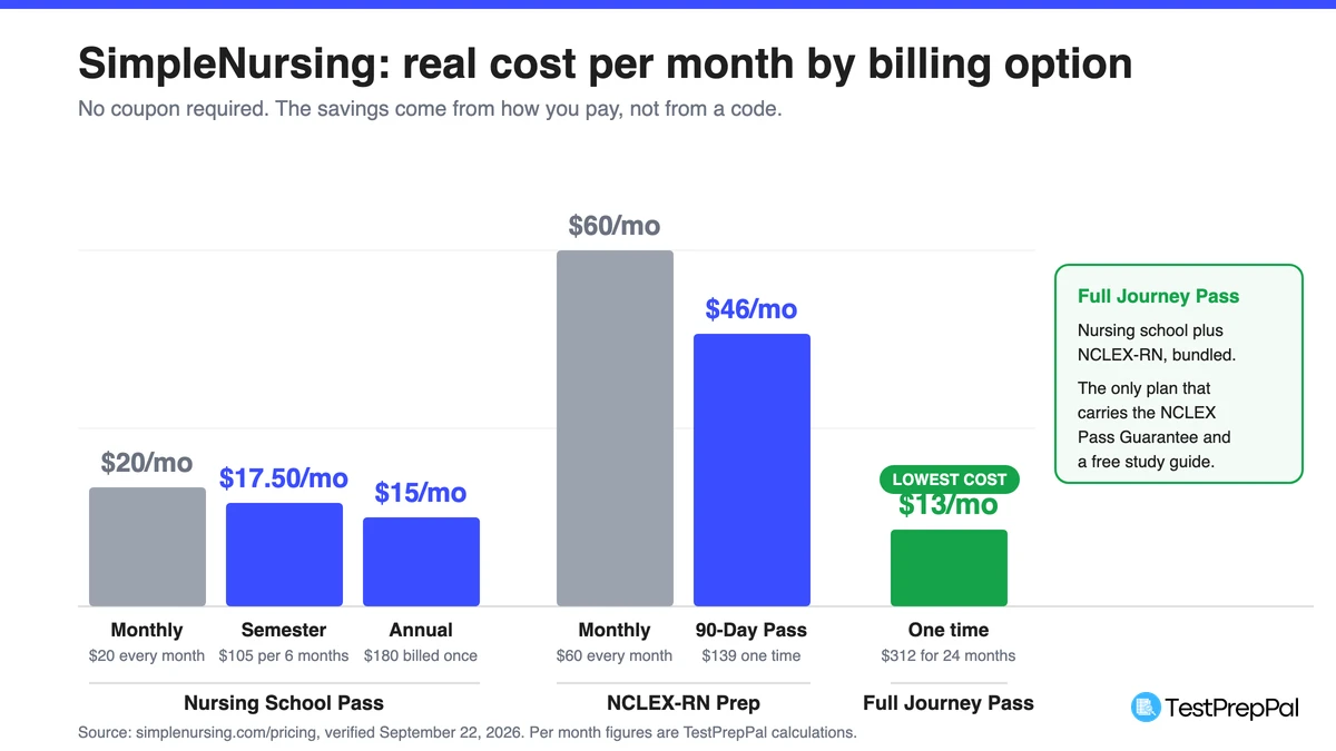 Chart comparing SimpleNursing cost per month across monthly, semester, annual, 90-day and Full Journey billing, with the Full Journey Pass lowest at about 13 dollars a month