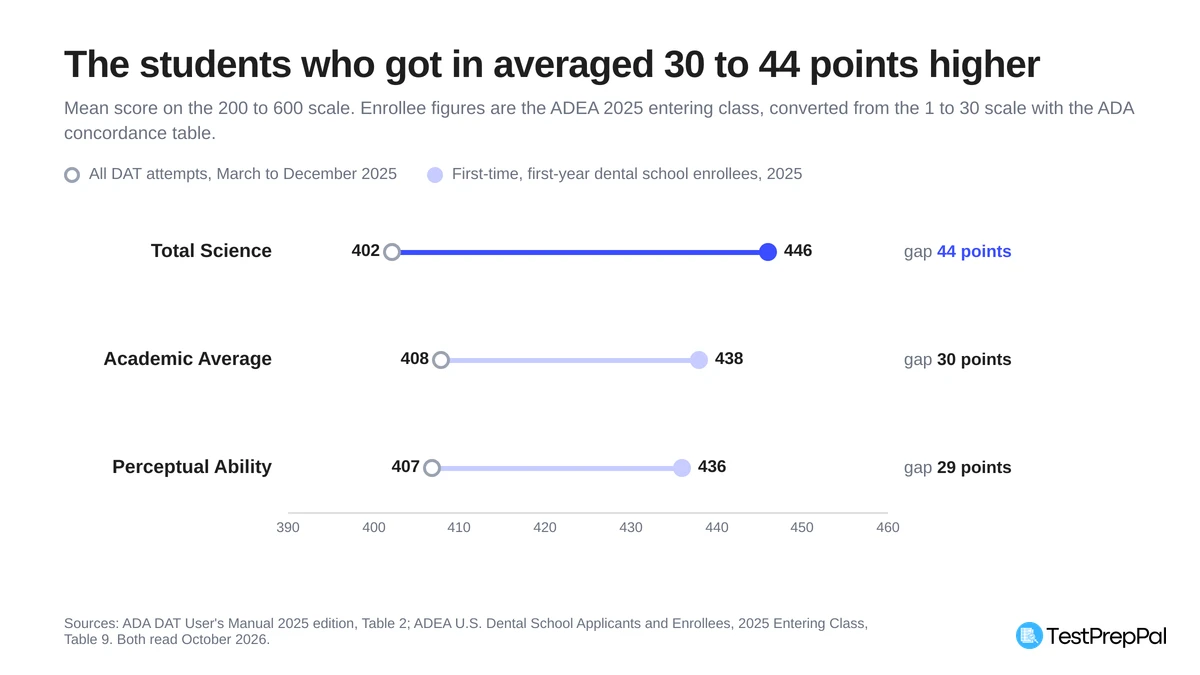 Dumbbell chart comparing mean DAT scores for all 2025 attempts against 2025 first-year dental school enrollees: Total Science 402 to 446, Academic Average 408 to 438, Perceptual Ability 407 to 436