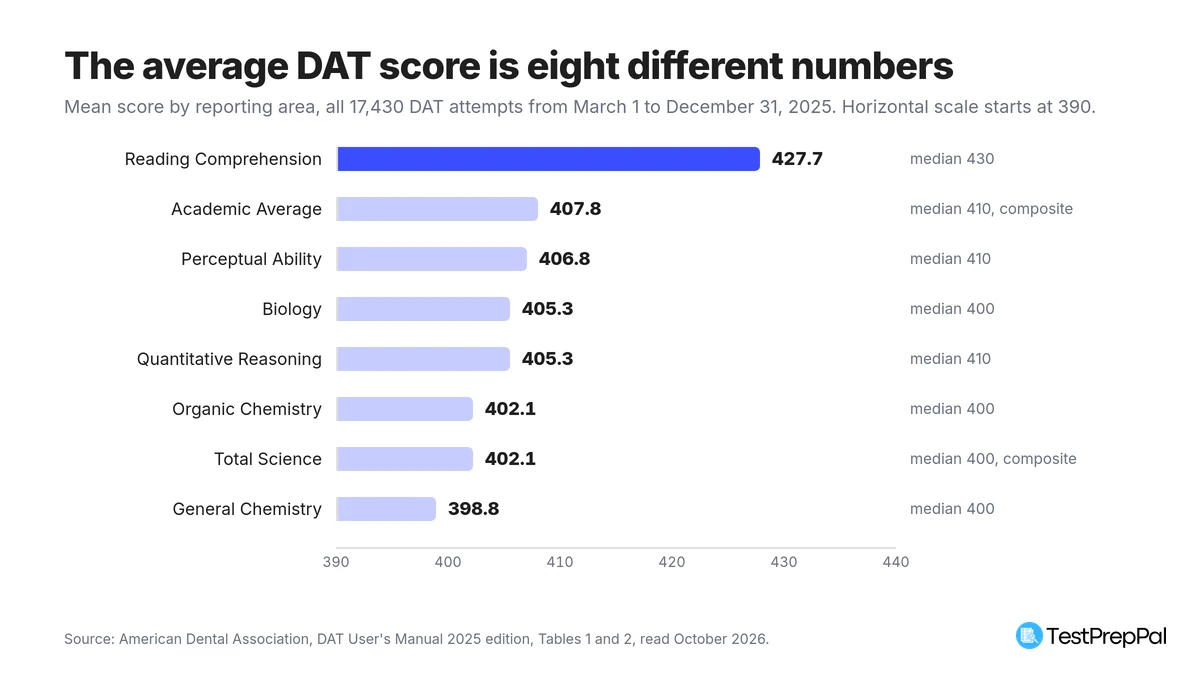 Horizontal bar chart of mean DAT score by reporting area for all 17,430 attempts from March to December 2025, from 427.7 in Reading Comprehension down to 398.8 in General Chemistry