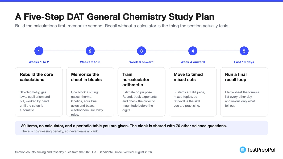 Five-step DAT general chemistry study timeline running from rebuilding the core calculations in weeks 1 to 2 through memorizing the formula sheet, training no-calculator arithmetic, timed mixed sets, and a final recall loop in the last 10 days