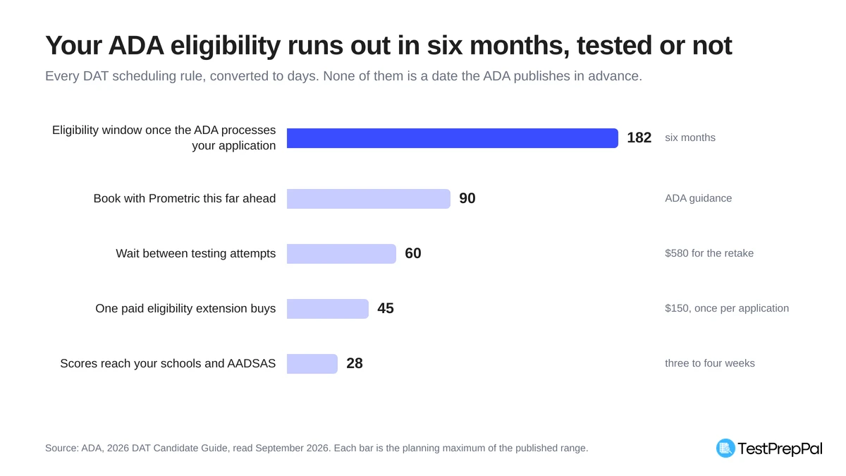 Bar chart of DAT scheduling rules converted to days: a 182 day eligibility window, 90 days of Prometric booking lead time, a 60 day wait between attempts, a 45 day paid extension and 28 days for scores to reach schools