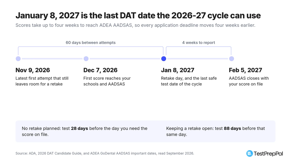 Timeline of the last DAT test dates the 2026-27 application cycle can use: a November 9 2026 first attempt, a December 7 score, a January 8 2027 retake and last safe date, and the February 5 2027 AADSAS close