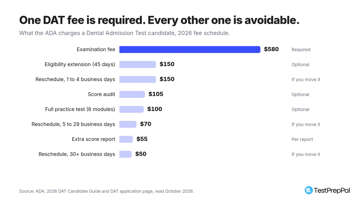 Horizontal bar chart of 2026 ADA Dental Admission Test fees, from the required $580 examination fee down through a $150 eligibility extension, $150 late reschedule, $105 score audit, $100 full practice test, $70 reschedule, $55 extra score report and $50 early reschedule