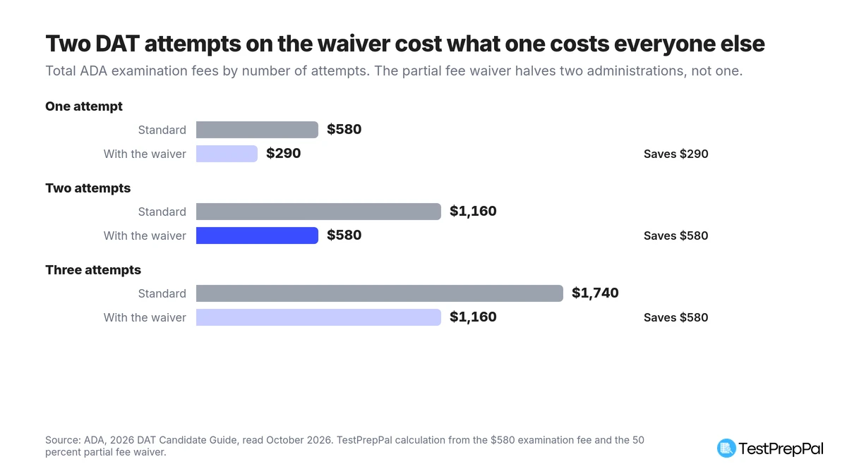 Grouped bar chart comparing total DAT examination fees by number of attempts, standard against the partial fee waiver: $580 versus $290 for one attempt, $1,160 versus $580 for two attempts, and $1,740 versus $1,160 for three attempts