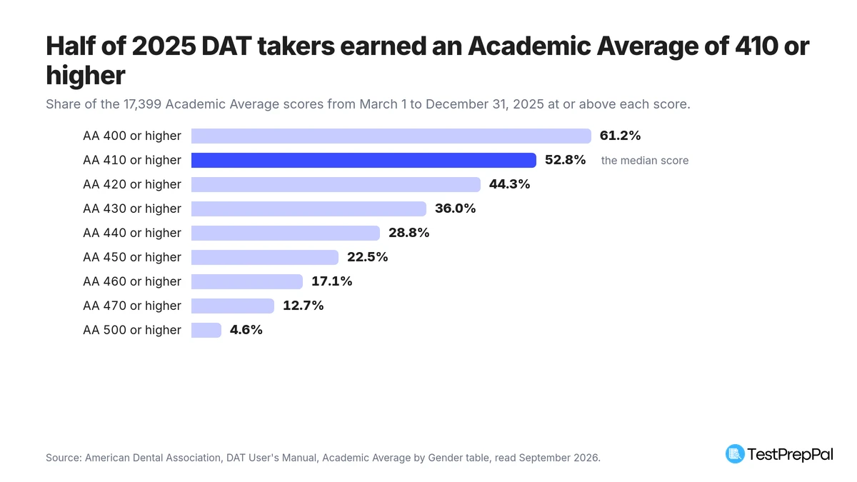Bar chart of the share of 2025 DAT Academic Average scores at or above each level, from 61.2 percent at 400 or higher down to 4.6 percent at 500 or higher