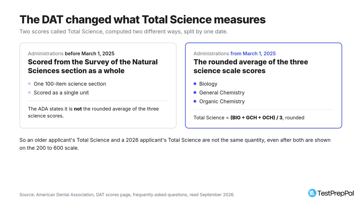 Two panel comparison showing Total Science scored from the Survey of the Natural Sciences section before March 1, 2025, and as the rounded average of Biology, General Chemistry and Organic Chemistry from that date