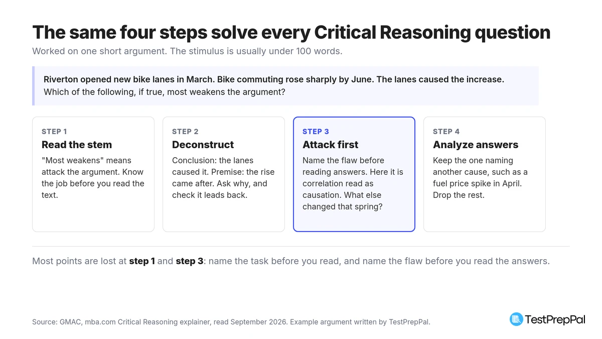 Four-step Critical Reasoning method applied to a sample argument about bike lanes and commuting: read the stem, deconstruct the argument, attack the flaw before reading answers, then analyze the answer choices