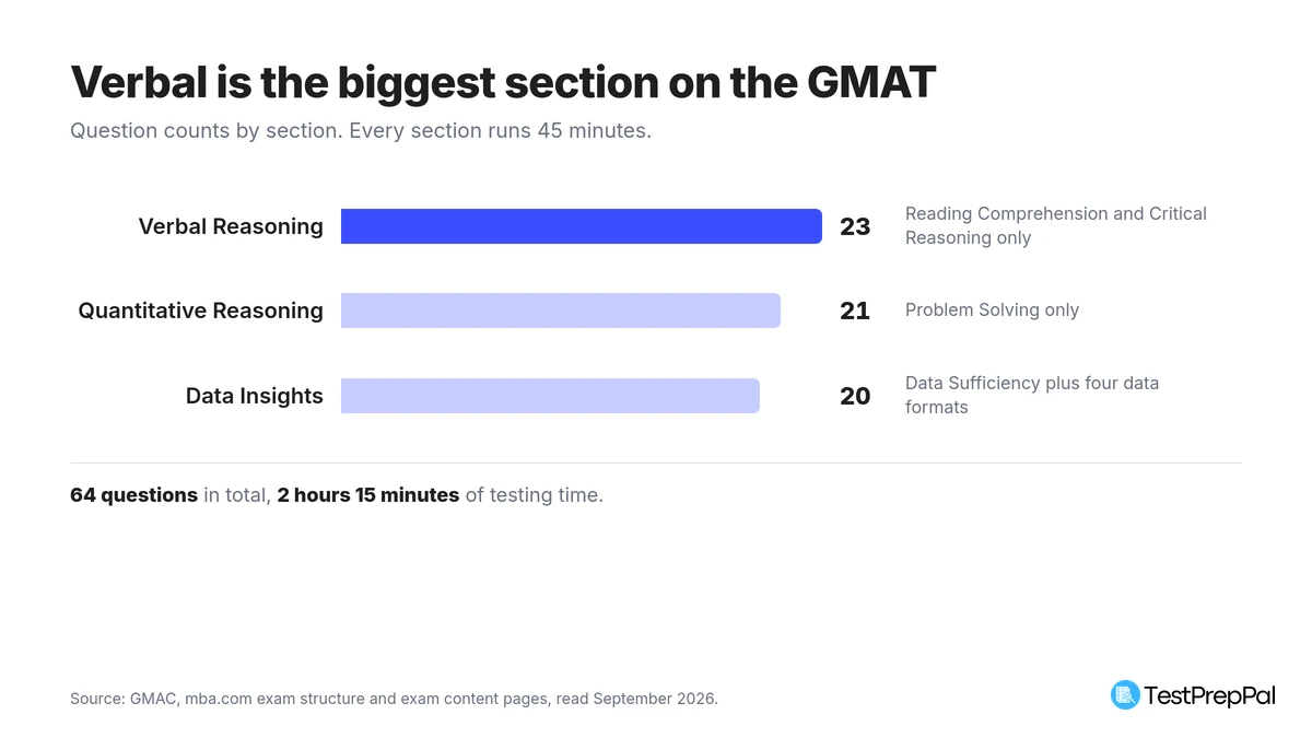Horizontal bar chart of GMAT question counts by section: Verbal Reasoning 23 questions, Quantitative Reasoning 21, Data Insights 20, for 64 questions in 2 hours 15 minutes