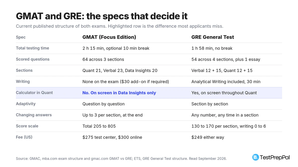 Specification table comparing the GMAT Focus Edition and GRE General Test on testing time, question count, sections, writing, calculator policy, adaptivity, answer changes, score scale and fee, from 2 hours 15 minutes and $275 for the GMAT to 1 hour 58 minutes and $249 for the GRE