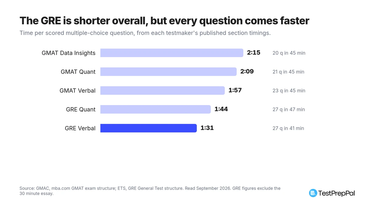Bar chart of time per scored multiple-choice question: GMAT Data Insights 2 minutes 15 seconds, GMAT Quant 2 minutes 9 seconds, GMAT Verbal 1 minute 57 seconds, GRE Quant 1 minute 44 seconds, GRE Verbal 1 minute 31 seconds