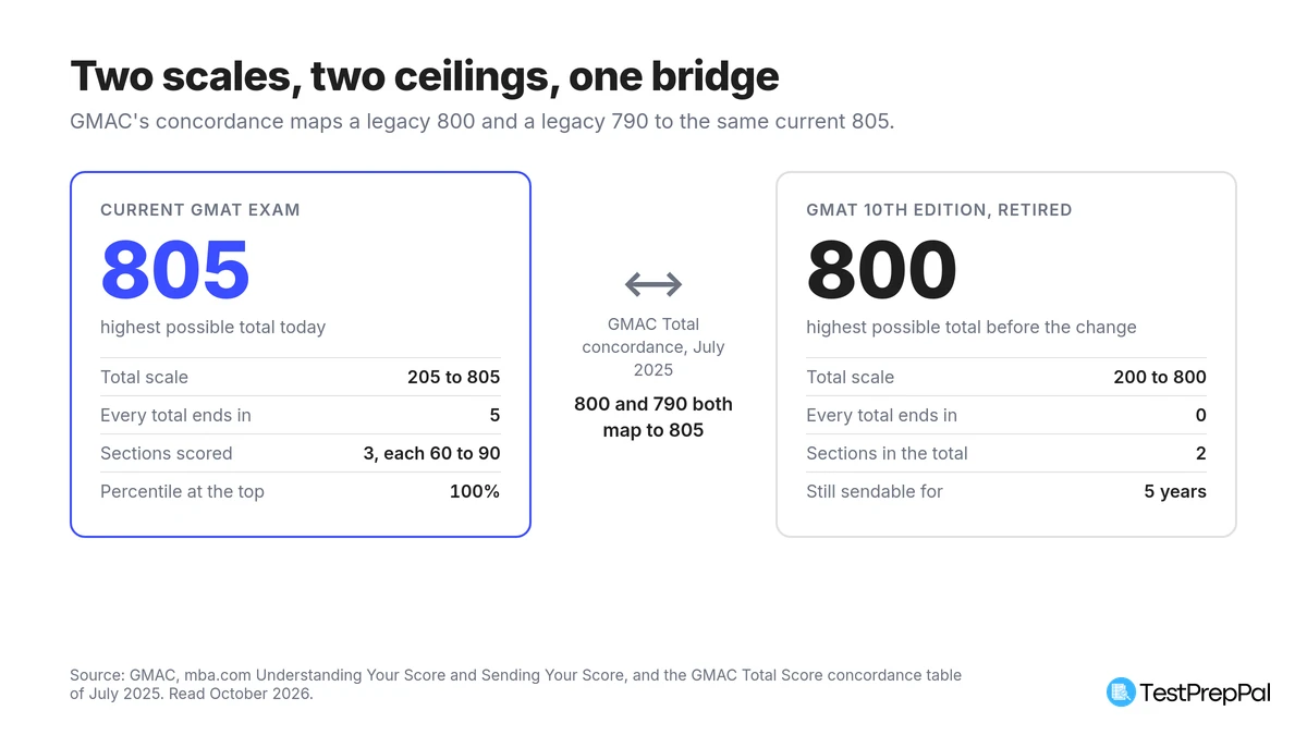 Two-panel comparison of GMAT score ceilings: the current exam tops out at 805 on a 205 to 805 scale with three sections scored 60 to 90, the retired 10th Edition topped out at 800 on a 200 to 800 scale with two sections in the total, and GMAC's concordance maps both 800 and 790 to 805