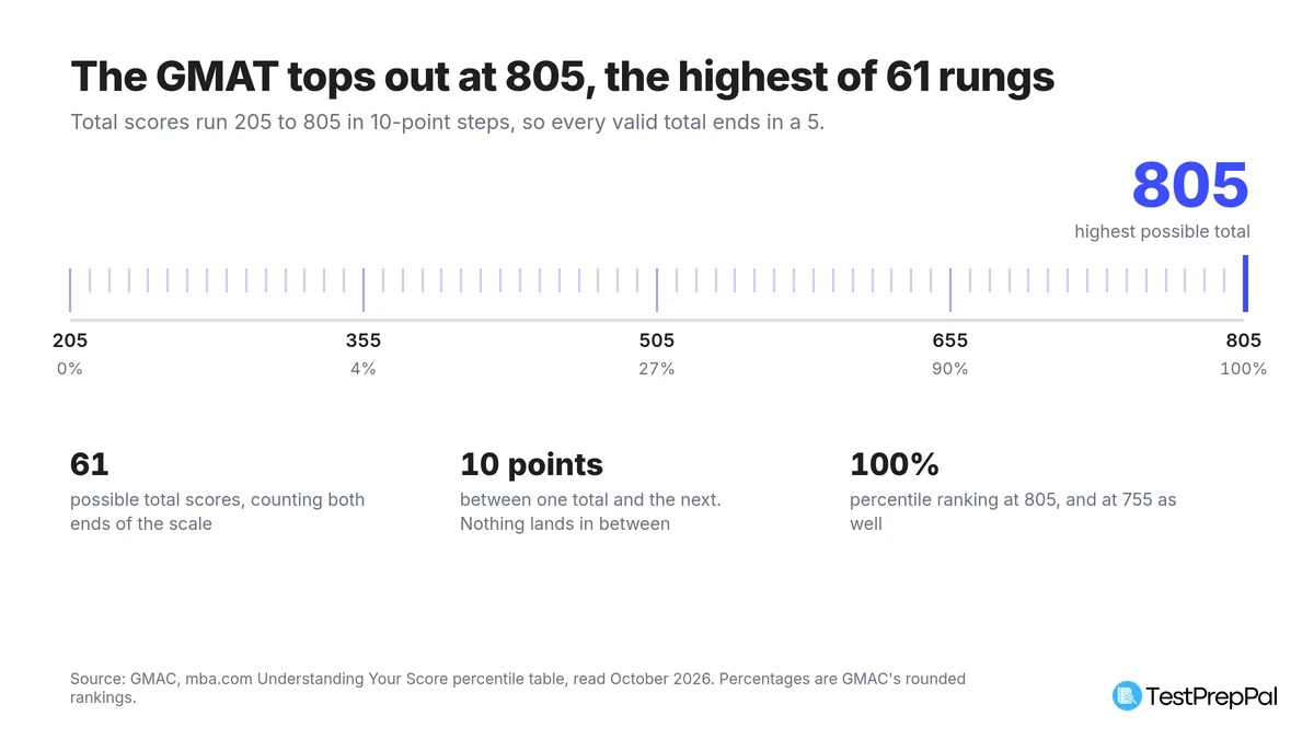 Scale of GMAT total scores from 205 to 805 marked in 61 ten-point rungs, with 805 highlighted as the highest possible total and percentile rankings of 0 percent at 205, 27 percent at 505, 90 percent at 655 and 100 percent at 805