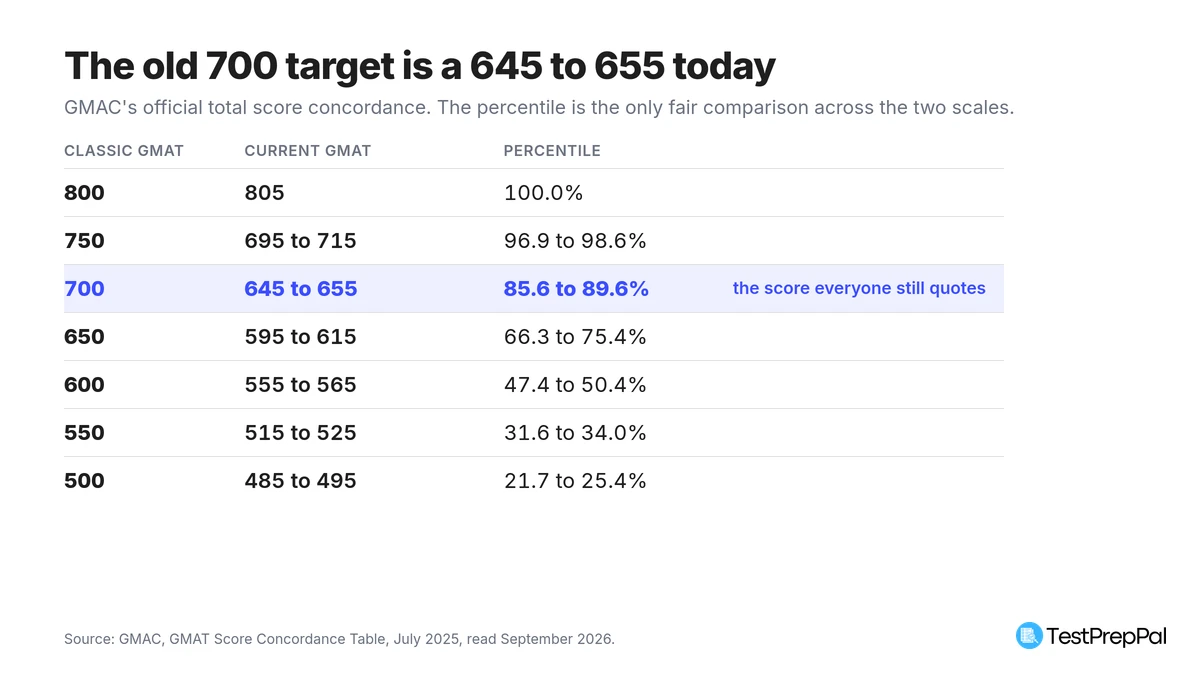 Table comparing Classic GMAT scores with current GMAT equivalents and percentiles, showing 700 maps to 645 to 655 at the 85.6 to 89.6 percentile and 600 maps to 555 to 565