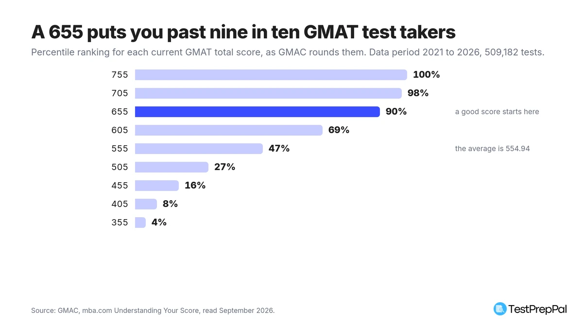 Horizontal bar chart of GMAT total scores against official percentile rankings, from 755 at 100 percent and 655 at 90 percent down to 555 at 47 percent and 355 at 4 percent