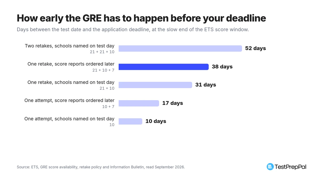 Horizontal bar chart of how many days before an application deadline a GRE appointment has to happen, from 10 days for a single attempt with schools named on test day up to 52 days for a plan with two retakes