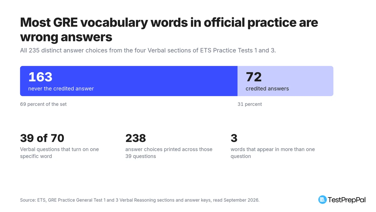Split bar showing 163 of 235 GRE answer choice words, 69 percent, were never the credited answer, against 72 credited answers, 31 percent, with 39 of 70 Verbal questions turning on one word and 238 answer choices printed