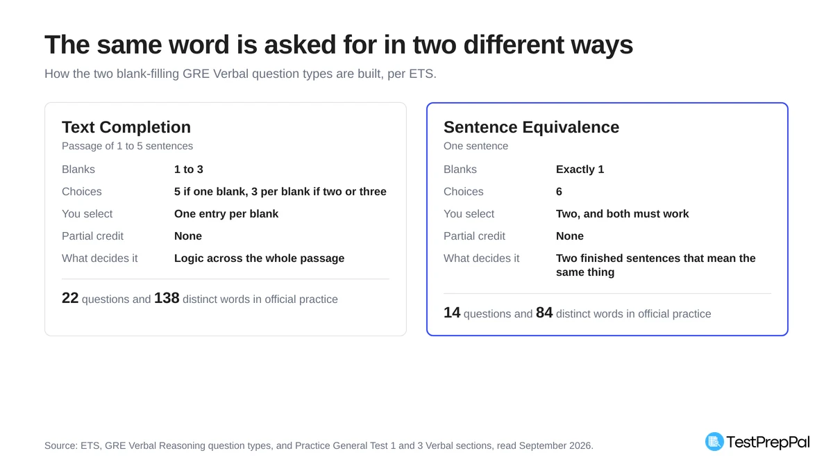 Comparison of GRE Text Completion and Sentence Equivalence: Text Completion has 1 to 3 blanks with 5 or 3 choices each and 22 questions covering 138 words, Sentence Equivalence has 1 blank with 6 choices, select two, and 14 questions covering 84 words