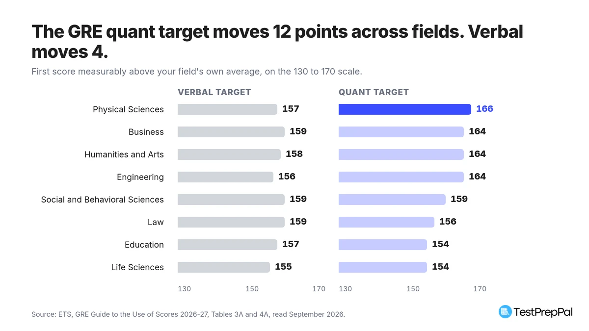Horizontal bar chart of GRE verbal and quant targets by intended field of study, with quant targets running from 154 for life sciences and education up to 166 for physical sciences while verbal targets stay between 155 and 159