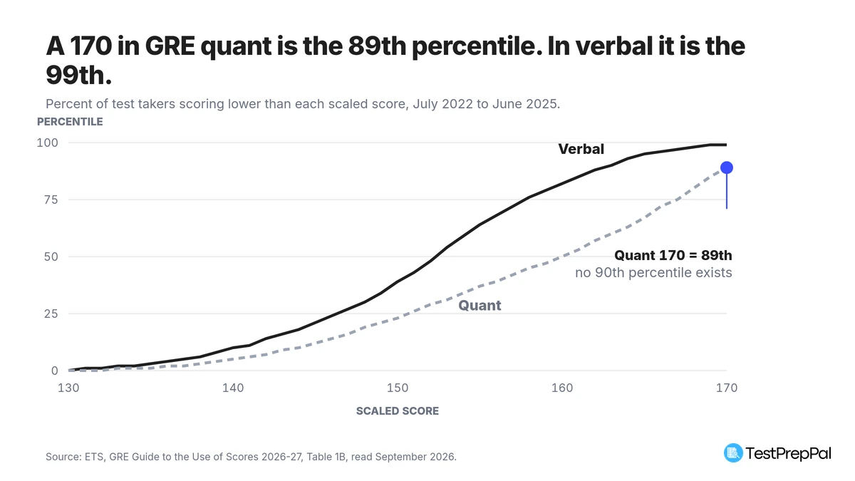 Line chart comparing GRE verbal and quant percentile curves from 130 to 170, showing verbal reaching the 99th percentile at 170 while quant reaches only the 89th