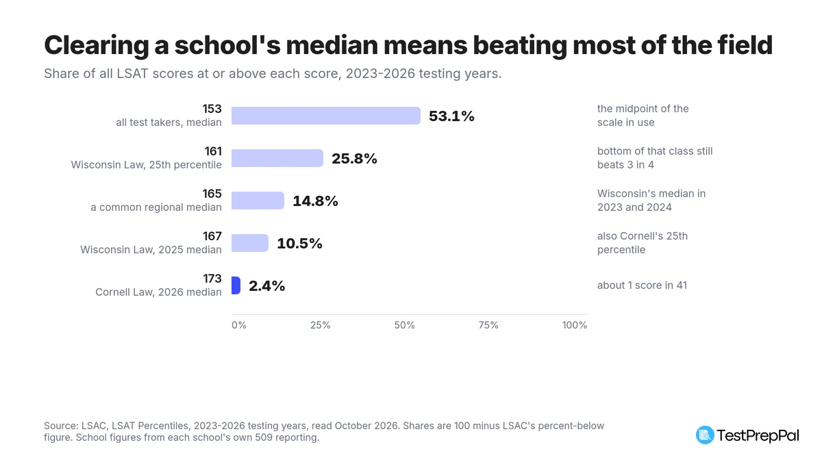 Horizontal bar chart of the share of all LSAT scores at or above five scores: 53.1 percent at or above 153, 25.8 percent above 161, 14.8 percent above 165, 10.5 percent above 167, and 2.4 percent above 173