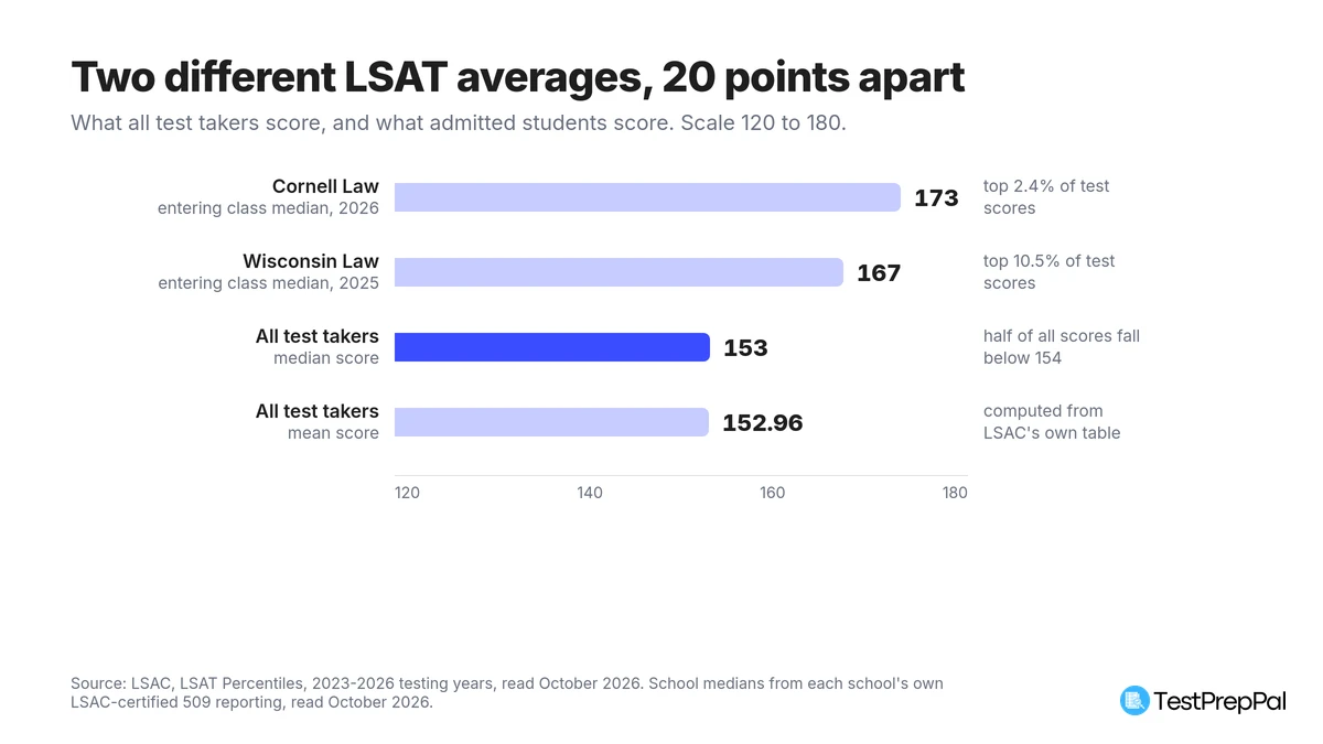 Horizontal bar chart comparing four LSAT figures on the 120 to 180 scale: Cornell Law entering class median 173, Wisconsin Law 2025 median 167, all test takers median 153, and all test takers mean 152.96