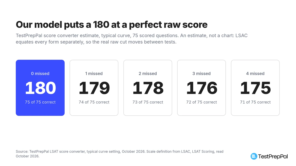 Five cards showing the TestPrepPal score converter estimate at the top of the LSAT scale: 0 missed gives 180, 1 missed gives 179, 2 missed gives 178, 3 missed gives 176, 4 missed gives 175