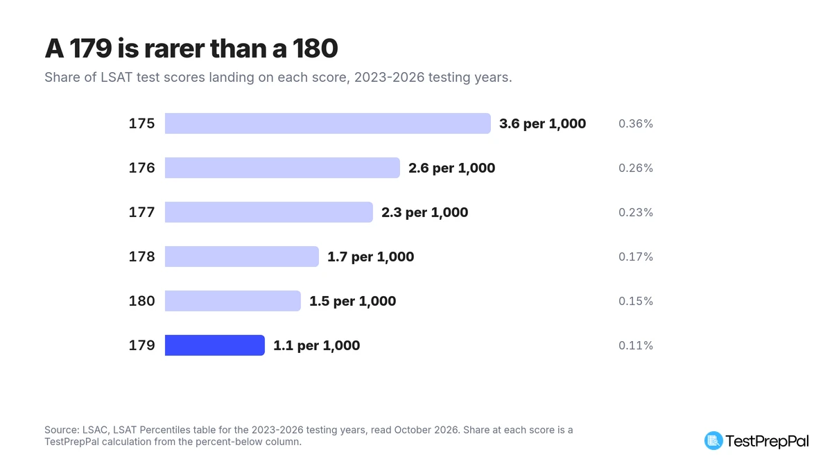 Horizontal bar chart of the share of LSAT test scores landing on each top score in the 2023-2026 testing years, from 3.6 per 1,000 at 175 down to 1.5 per 1,000 at 180 and 1.1 per 1,000 at 179