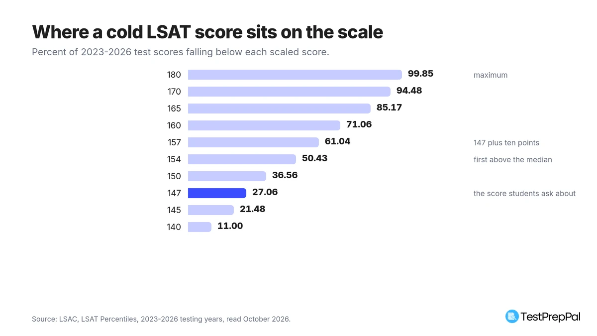 Horizontal bar chart of the percent of 2023-2026 LSAT scores falling below each scaled score, from 11.00 percent below a 140 to 99.85 percent below a 180