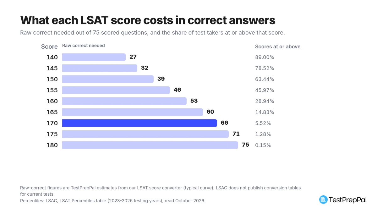 Bar chart of raw correct answers needed for each LSAT band edge out of 75 scored questions, from 27 for a 140 up to 66 for a 170 and 75 for a 180, with the share of test takers at or above each score