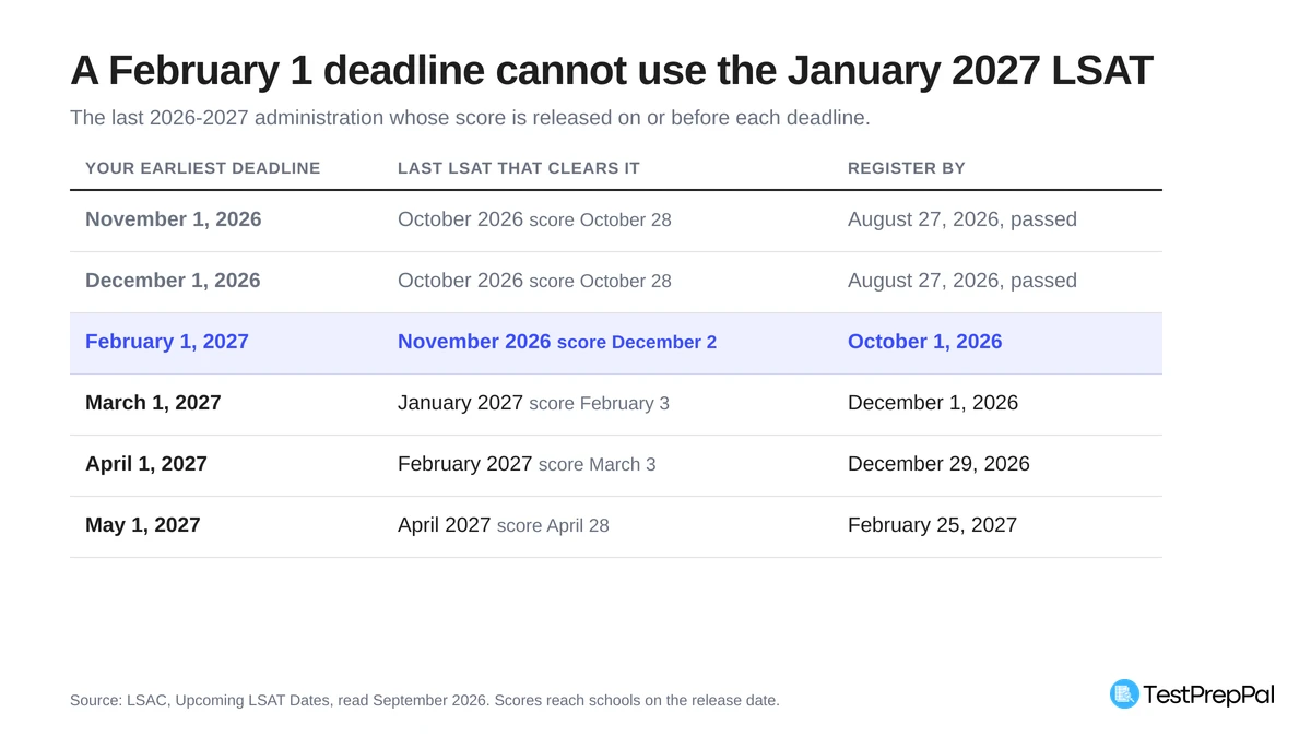 Table of the last 2026-2027 LSAT administration whose score clears each application deadline, from October 2026 for a November 1 deadline to April 2027 for a May 1 deadline, with the February 1 2027 row needing the November 2026 test