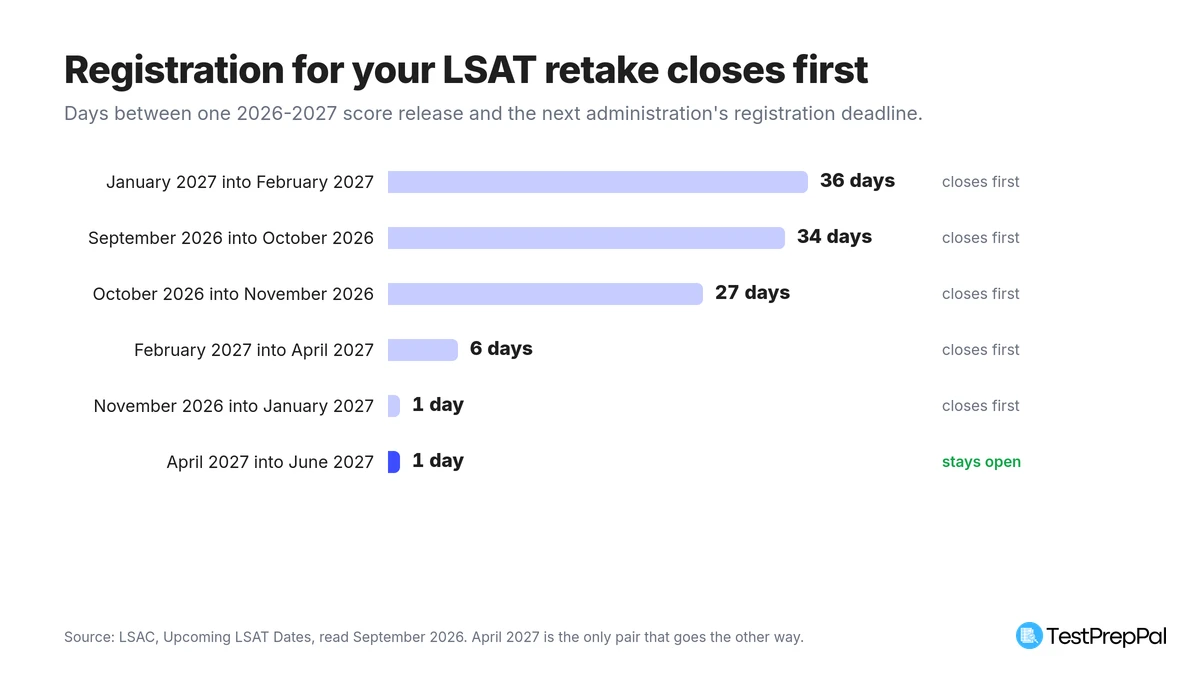 Bar chart of the gap between each 2026-2027 LSAT score release and the next administration's registration deadline: 36 days for January into February, 34 for September into October, 27 for October into November, 6 for February into April, 1 for November into January, and 1 day still open for April into June